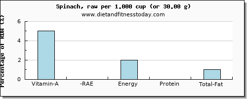 vitamin a, rae and nutritional content in vitamin a in spinach